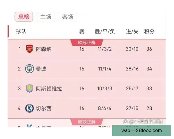 从英超积分榜领先优势看争冠形势与赛季走向深度解析球队竞争格局 从英超积分榜领先优势看争冠形势与赛季走向深度解析球队竞争格局